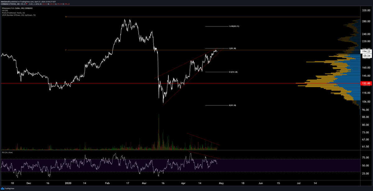 Bearish ethereum chart