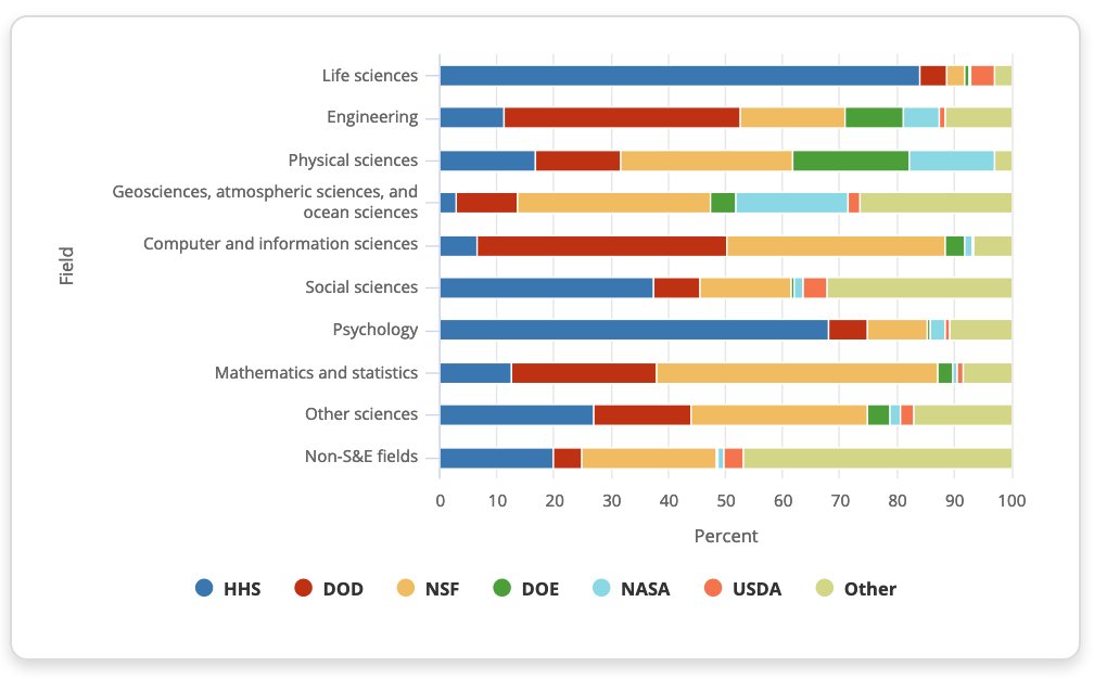 NSF_NSB's tweet photo. Academic R&D has grown every year since 1975 and remains focused on basic research. This report discusses funding by source and S&E field for R&D activities and equipment and provides information on research space. Click for more: https://t.co/jHFEwKnFML #SEIndicators2020 #NCSES https://t.co/GghjzK5smQ