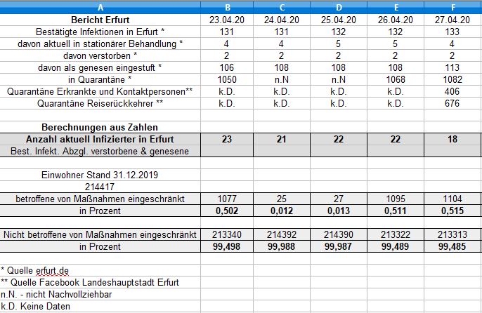 corona_de00's tweet photo. Coronazahlen 27.04.2020

#erfurt #coronavirus #corona #coronaerfurt #covid19 #CoronavirusDE #CoronaApp https://t.co/FEwyV4LG7s