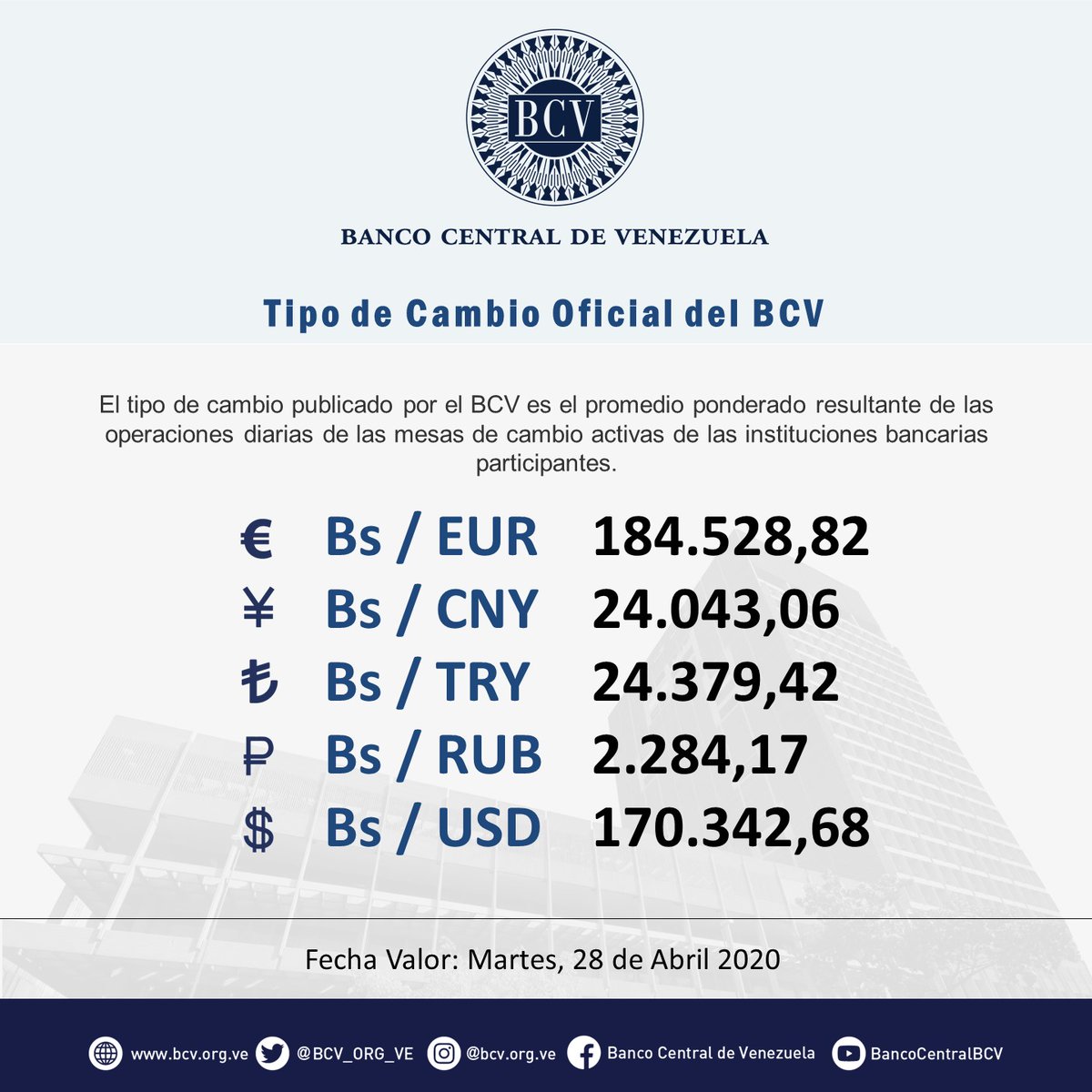 BCV_ORG_VE's tweet photo. Atención🔵|| El tipo de cambio publicado por el BCV es el promedio ponderado de las operaciones de las mesas de cambio de las instituciones bancarias. Al cierre de la jornada del lunes 27-04-2020, los resultados son:

#MercadoCambiario #BCV🇻🇪 https://t.co/ABLObEdvVZ