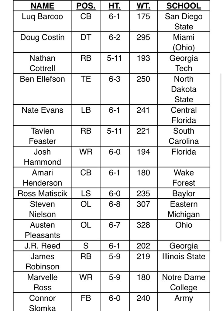 Demetrius82's tweet photo. The #Jaguars have agreed to terms with 18 UDFAs, and have released K Jon Brown, LB Austin Calitro, OL Donnell Greene, WR Charone Peake and WR/CB Jayson Stanley. https://t.co/gCNPJIrD6K