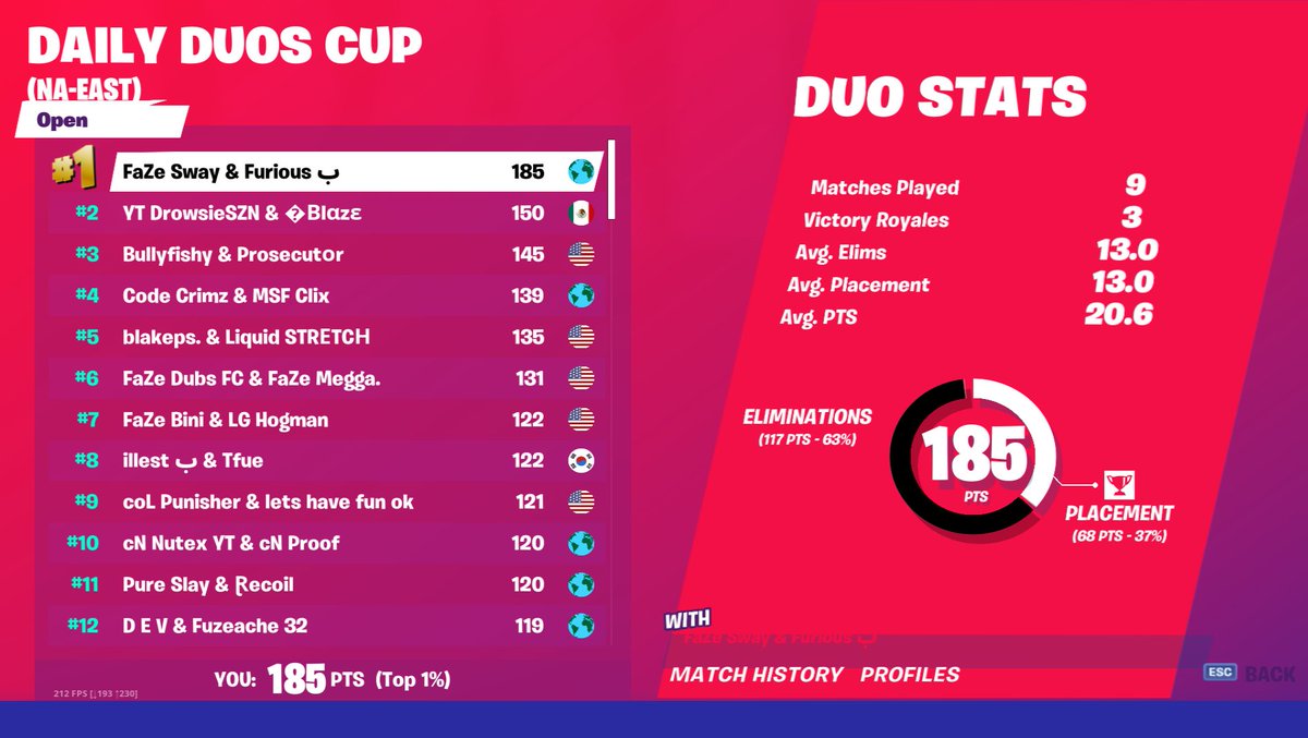 swaywtw's tweet image. 5x 🏆 @Furiousrr