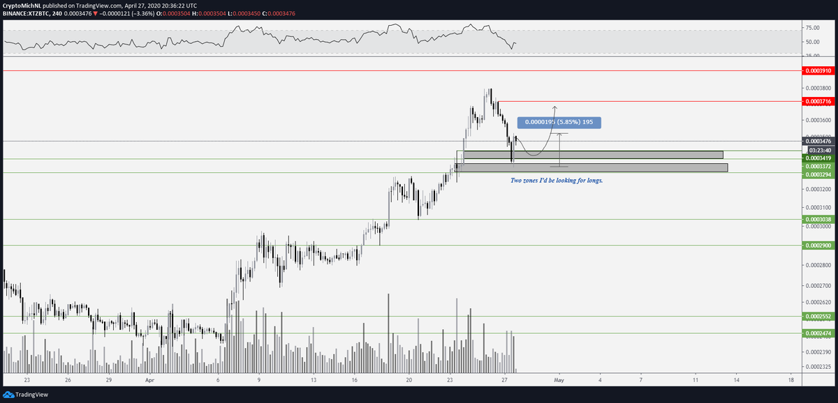 CryptoMichNL's tweet photo. $XTZ #TEZOS

Tweeted earlier about this one;
https://t.co/WF9b0uudKC

That's at least a 6% bounce since level of interest.

Holding 3375-3400 satoshis as support and I expect a further move towards 3720-3750 satoshis to occur. https://t.co/wghC7cXQf1
