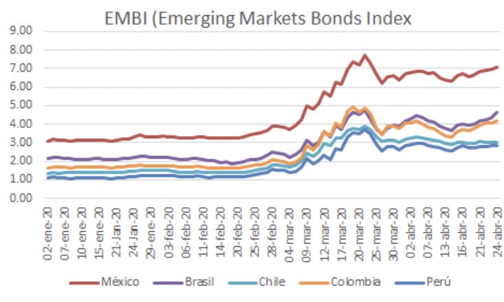CarlosRamirezF's tweet image. Habrá que escarbar pero no creo que exista precedente en 1) los 720 puntos base de spread de México 🇲🇽 2) la brecha que se ha abierto entre el riesgo país de México, medido por el EMBI, y los de Brasil, Chile, Colombia y Perú.