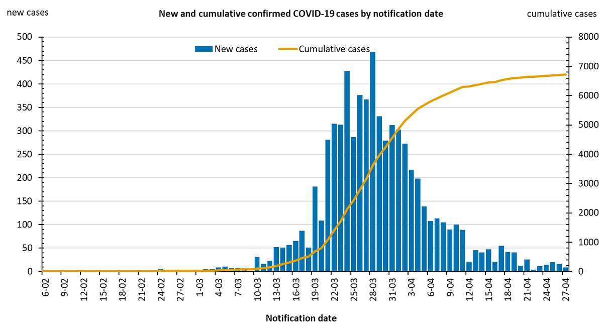 #COVID19 Another beautiful chart that offers hope

Australia is another success story that has crushed the curve through massive testing

>500K tested with only 1.3% positivity rate!