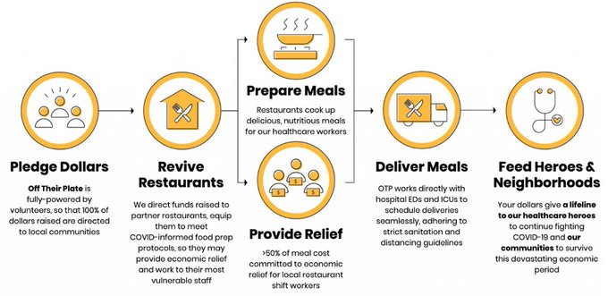 Day 4 of  #30Days30Causes: Off Their Plate supports restaurants in Boston, NY, SF, LA, Pittsburgh, Seattle, Chicago, DC & Philly to meet COVID-19-informed food protocols, provide work for vulnerable staff & cook/deliver meals to frontline healthcare workers  https://offtheirplate.org 