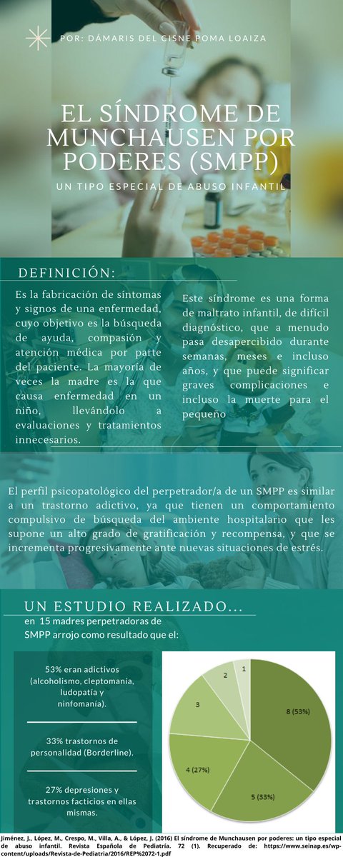 DamarisPoma's tweet photo. SÍNDROME DE MUNCHAUSEN POR PODERES (SMPP)
Situación en la que un niño es expuesto a cuidados médicos exagerados por parte de sus padres, produciéndose una relación de abuso.
Documental de una caso donde se explica con más detalle este síndrome. https://t.co/C1hAEi19d7 https://t.co/8Y9ePSR45l