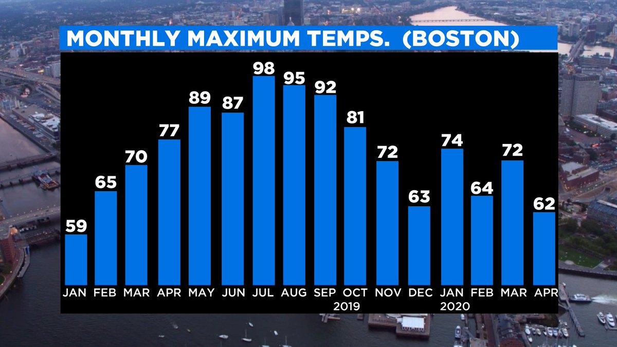 The warmest day in Boston over the last 7 months was on January 12th

That is whack. #wbz