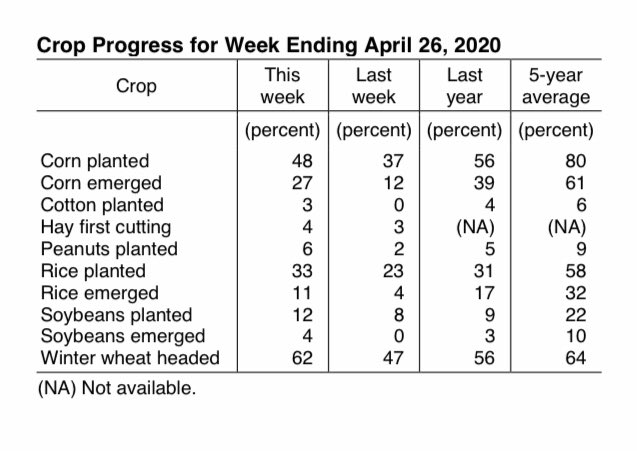 AgCouncilofAr's tweet photo. Arkansas farmers will look to get lots of seed planted this week in an effort to play catch up after another late start. #FarmingIsEssential https://t.co/KUICU50Xyt
