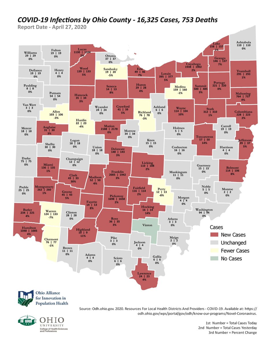 The rate of increase for COVID-19 continued its downward trend on Monday. As of April 27, there are a total of 16,325 reported cases across Ohio. This constitutes a 2.3% increase over Sunday's totals. There are wide disparities between counties by infection rate.