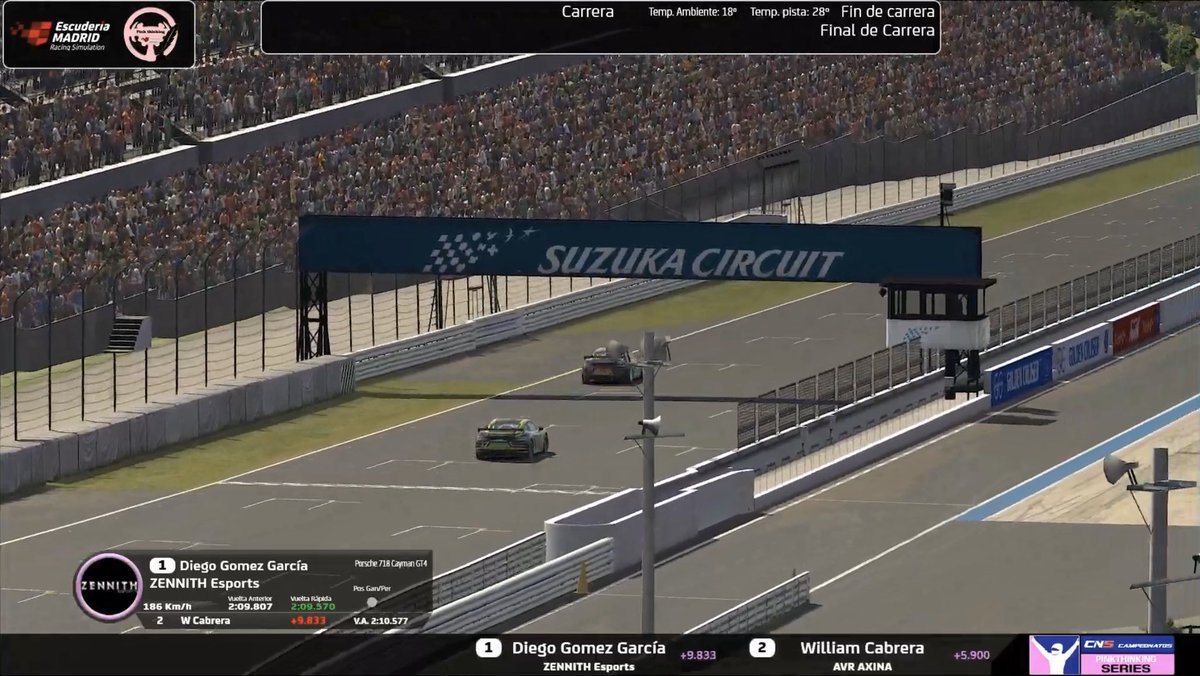 ZennithEsports's tweet photo. ¡Final en Suzuka!

@dieguete220 se lleva la victoria en @CnsCampeonatos tras imponerse con mano de hierro con un Grand Chelem.

@Jorge23IR no estuvo acertado en clasificación pero hizo una enorme remontada consiguiendo una valiosa P4.

¡Seguimos! 🙌🏼

#Kryptonite #EsoSí #GasNock https://t.co/AZbpvY1ceR