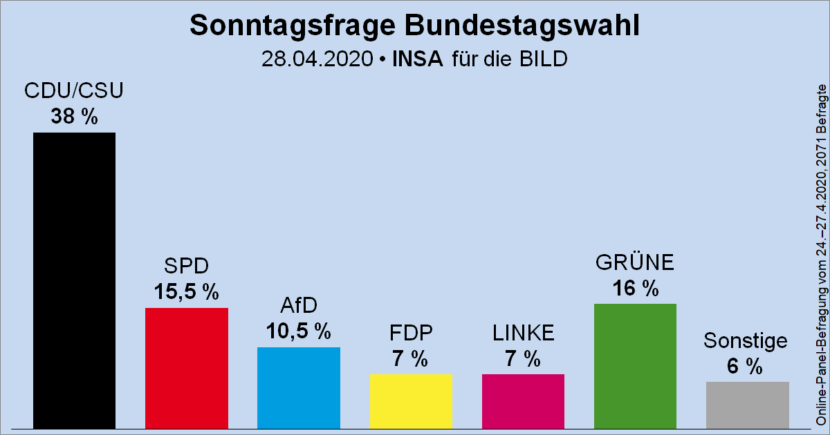 Wahlrecht_de's tweet photo. Sonntagsfrage zur Bundestagswahl • INSA/BILD: CDU/CSU 38 % | GRÜNE 16 % | SPD 15,5 % | AfD 10,5 % | FDP 7 % | DIE LINKE 7 % | Sonstige 6 %
➤ Übersicht: https://t.co/Gzilw3J3L9
➤ Verlauf: https://t.co/mJRVJUWFRX https://t.co/PzPTYuntOq