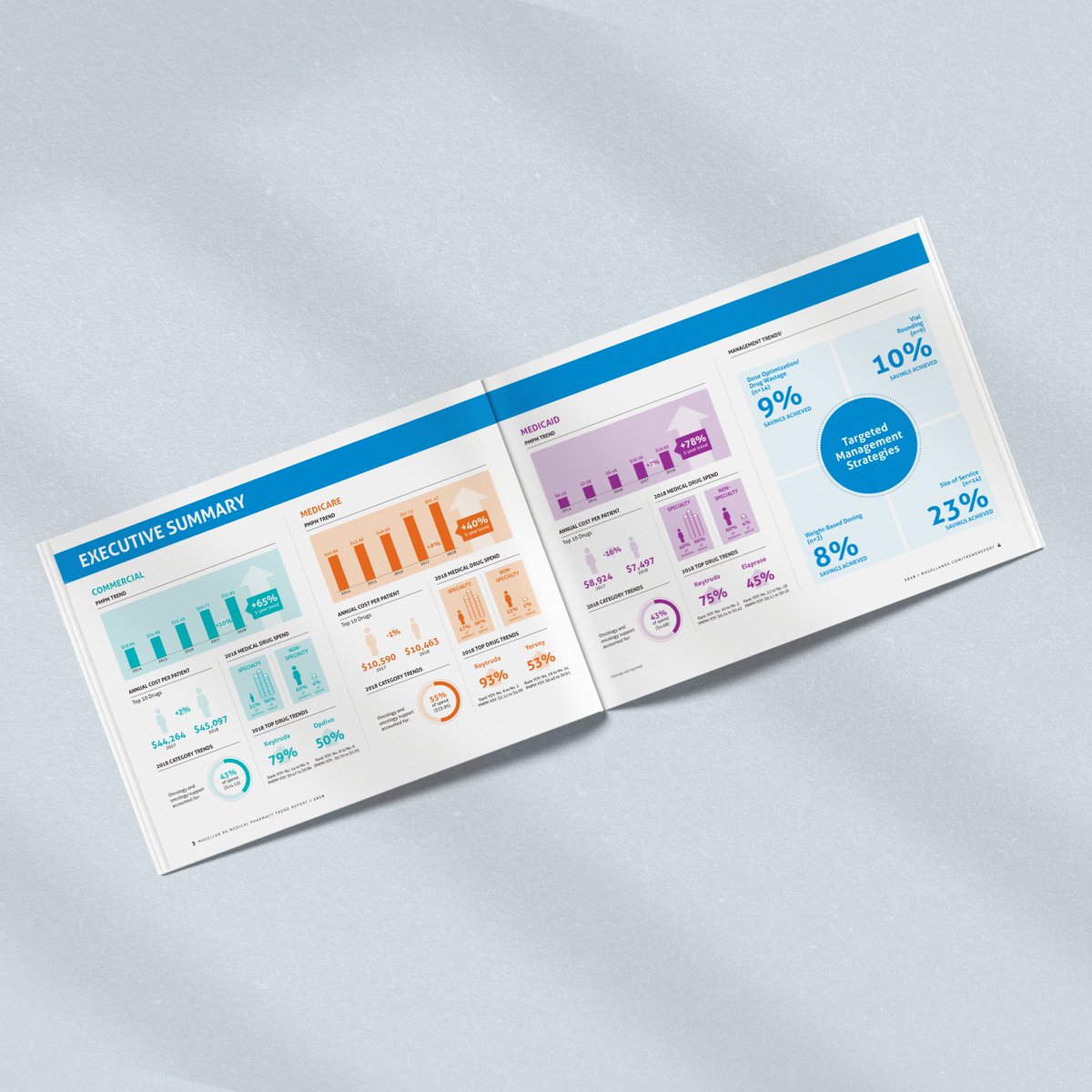 DCustomMedia's tweet photo. We design Magellan Rx's medical pharmacy trend reports to tell the story behind the data. See more of our work here: https://t.co/ZTgbCIhom0 #DataVisualization https://t.co/0AbbQfsFpg