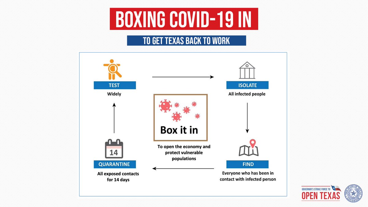 GSF_OpenTexas's tweet photo. The state of Texas continues to mitigate the spread of #COVID19.

A new statewide testing and contact tracing program led by @TexasDSHS will help box in the virus, slow the spread, and keep Texans safe.

More details: https://t.co/BVpgVRVVq0 https://t.co/ALhbabhwav