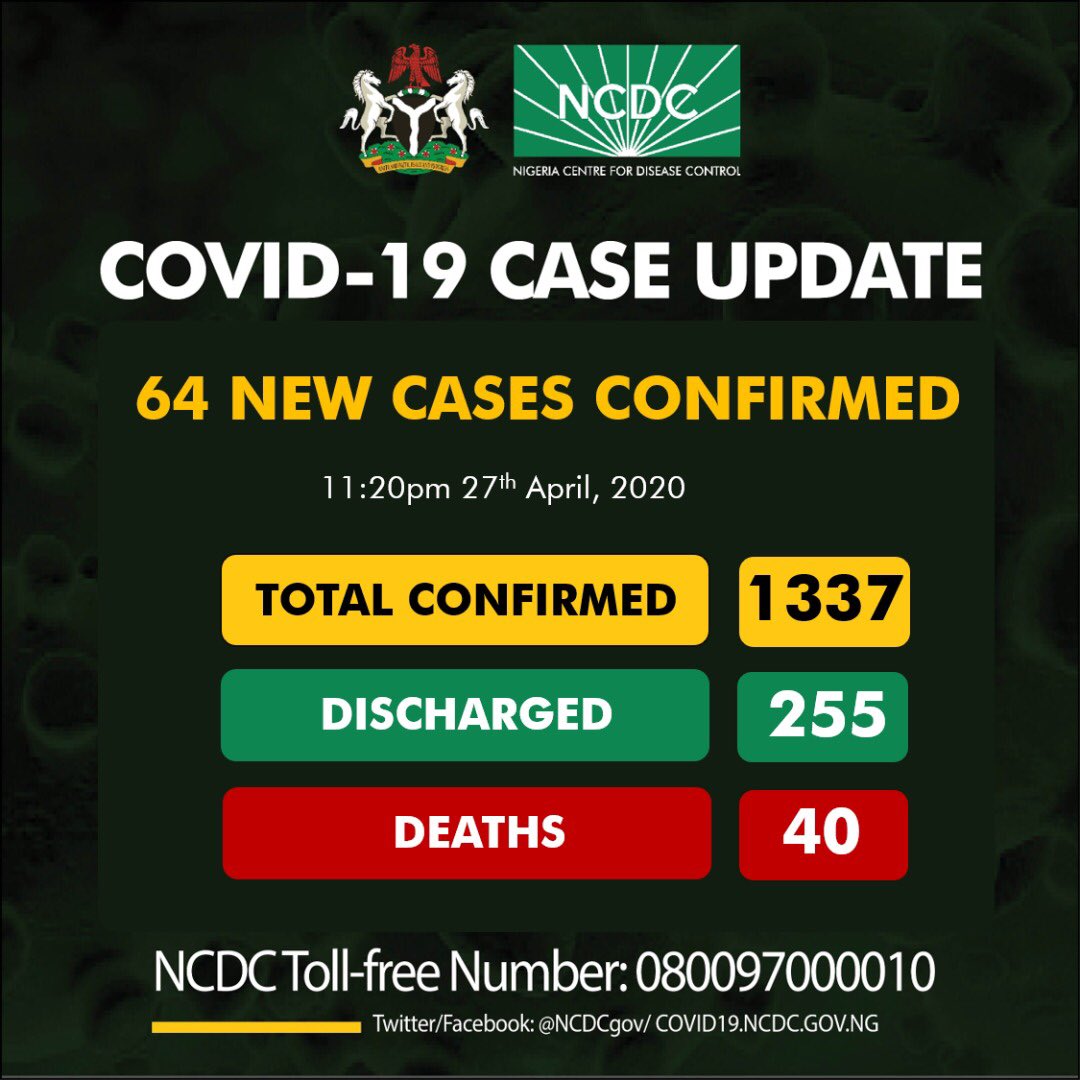 64 new cases of #COVID19 reported;

34-Lagos
15-FCT
11-Borno
2-Taraba
2-Gombe

As at 11:20pm 27th April- 1337 confirmed cases of #COVID19 reported in Nigeria.

Discharged: 255
Deaths: 40