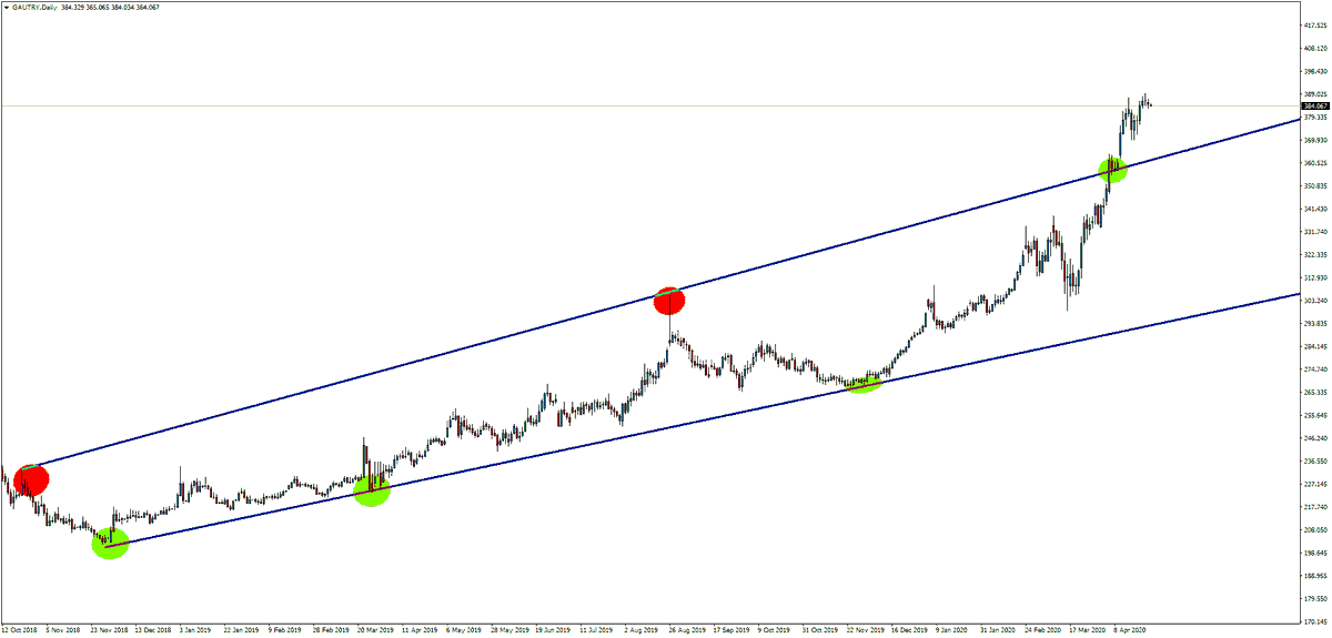 Altin Fiyatlari Bugun Kac Tl 30 Nisan 2020 Gram Altin Ceyrek Altin Son Haberler Milliyet