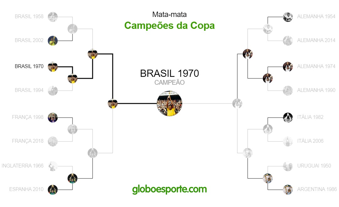 Quando começa o mata-mata da Copa do Mundo?