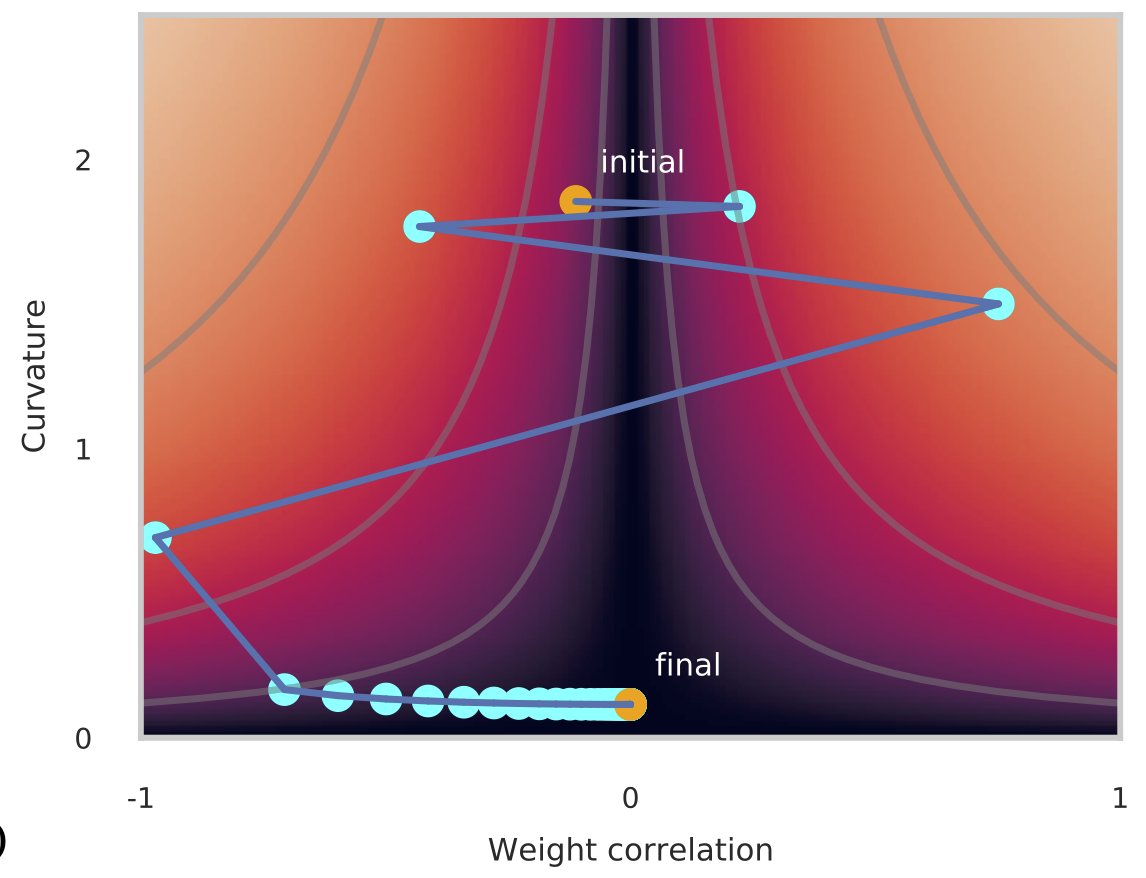 jaschasd's tweet photo. Predicting + demonstrating counterintuitive neural network training behavior:
- training at learning rates which diverge under NTK theory
- exponential *increase* in loss over first ~20 training *steps* (not epochs)
- drastic reduction in Hessian eigenvalues over first ~20 steps https://t.co/TEQBGoJGzf