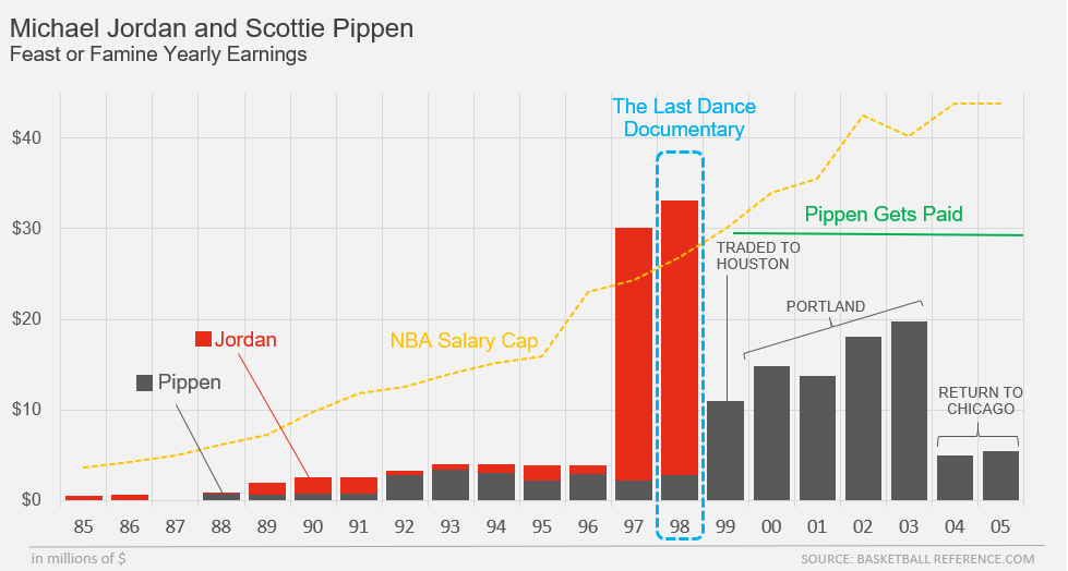 lcbelow's tweet image. Jordan and Pippen didn&apos;t cash in until after winning 4 championships but when they did, it was pretty good.

#TheLastDance 
#ChicagoBulls 
@JPlanos 
@FiveThirtyEight