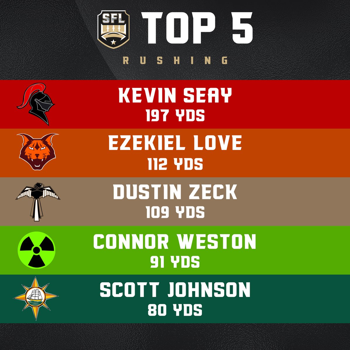 SimulationFLm's tweet photo. Top 5 in Rushing through Week 1 💨

#MakeAnImpact https://t.co/pFDf4Q5j0V