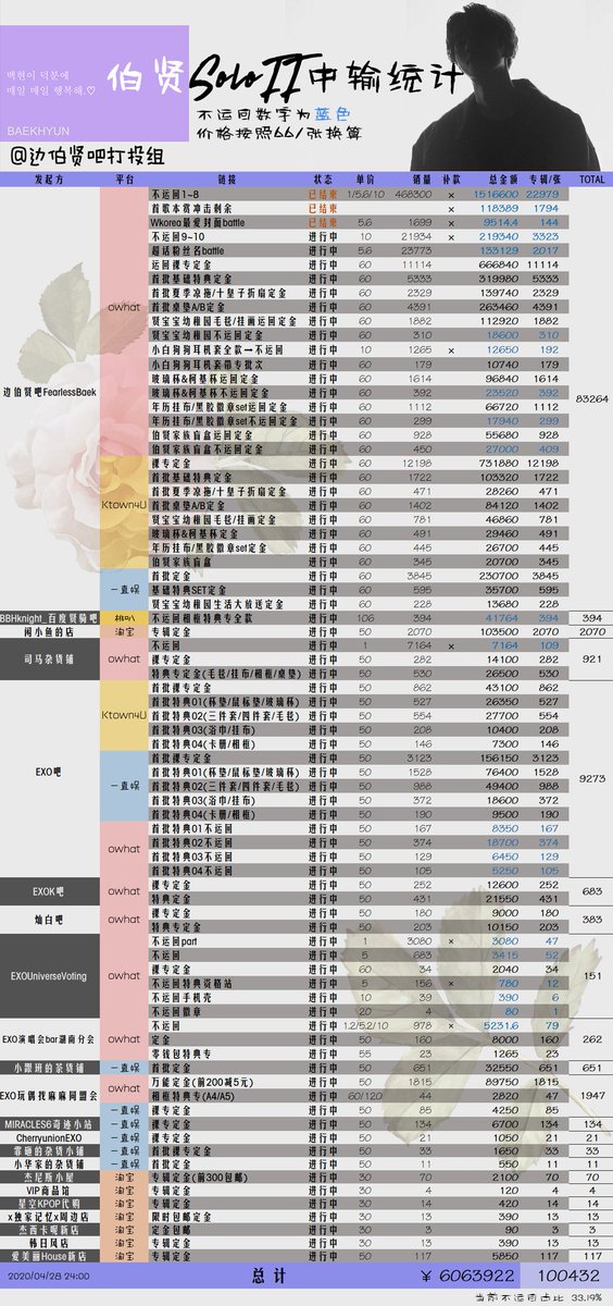Blover_Hyun's tweet photo. 恭喜零点突破10w。李满你看到没，你们不重视，我们爱丽来! @B_hundred_Hyun @weareoneEXO https://t.co/o0e6eLo525