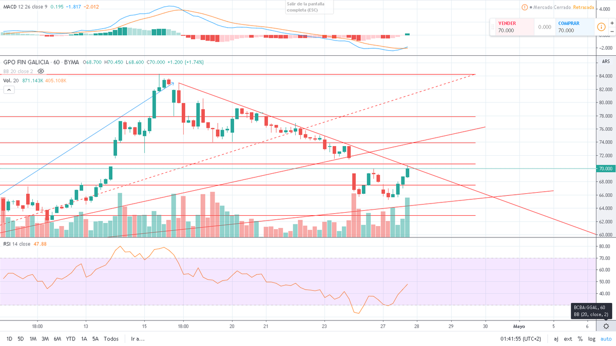 SharkTrader2020's tweet photo. $GGAL Local, compresión 1 hora. Contra la directriz alcista y el 0.5 de Fibo. Los indicadores ayudan. 

$USOIL #SPX #SP500 #Rofex #Merval #trading $GGAL #ADR $SPX $SP $ROFEX $IMV $Merval $Nasdaq #NASDAQ https://t.co/dMiKBBKEPS