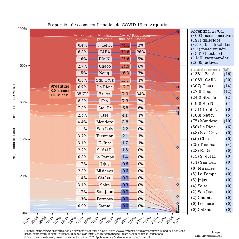 TotinFraire's tweet photo. Para más info va la proporción actualizada por provincias y la comparación de fallecidos con otros países. https://t.co/ML91pS7f7d