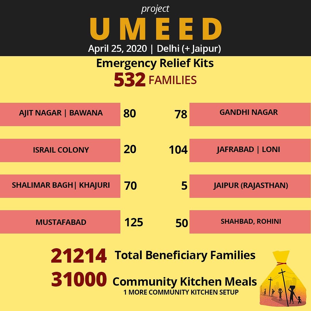 project_umeed's tweet image. Daily #uodates of #HOPE
Check out our #Jaipur #CoronaWarrior in action. 

#COVID19 #lockdownhustle #umeedproject #coronavirus