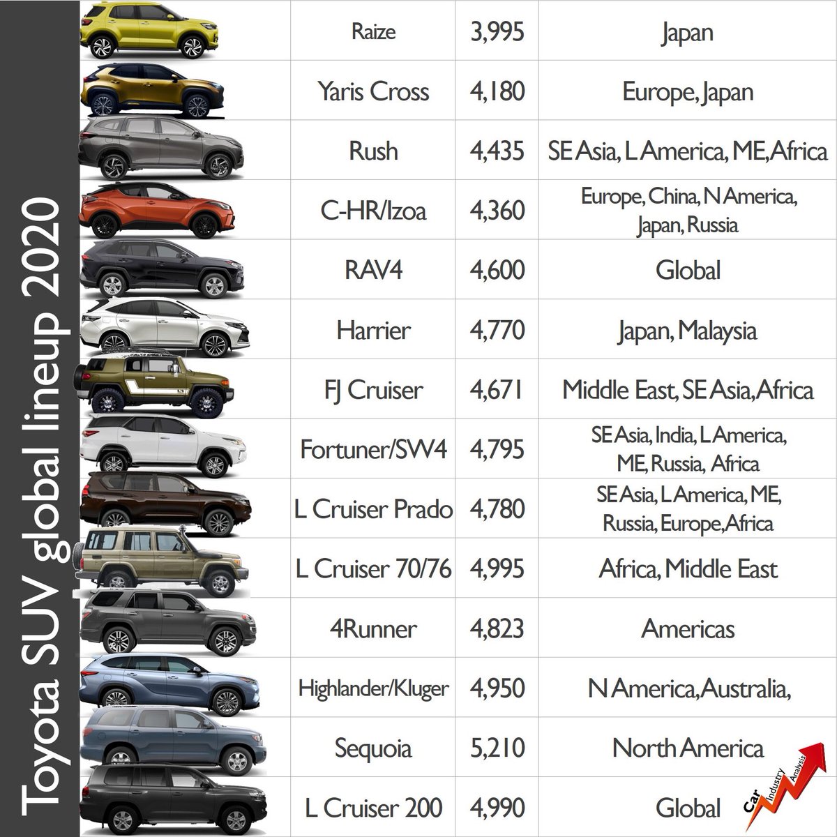 Toyota Comparison Chart