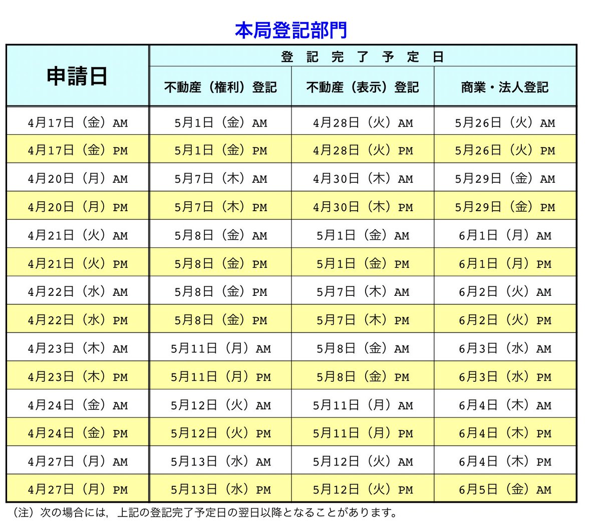 岡部拓哉 新聞マンガ研究所hp管理人 On Twitter 東京法務局の法人登記完了予定日 通常より時間かかってます 完了予定日が6月になるところも 完了するまで 緊急融資等で必要な登記簿謄本 印鑑証明が取得出来ないとなると 大変な企業もでてくるかも Https T