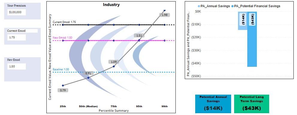 RiskIntegrity's tweet image. #SMBanalytics Exploring cost saving opportunities is critical for your business as the economy moves forward.  Contact us today for additional information on how we can explore cost savings potential including analysis of experience modification factors.  integrityriskassociates.com