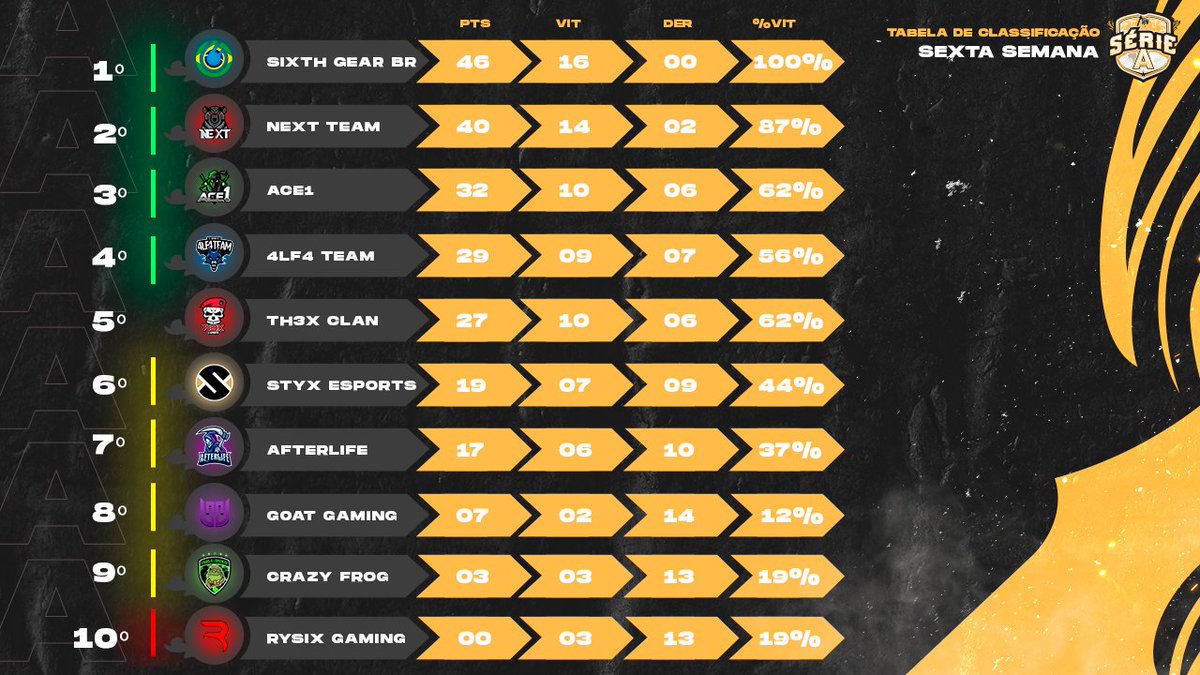 🏆 SÉRIE A

Finalizamos a sexta semana e já estamos na reta final da Season 1. Confira como ficou a tabela! 

Aproveite e prepare-se para os playoffs 😆

#VemPraArena