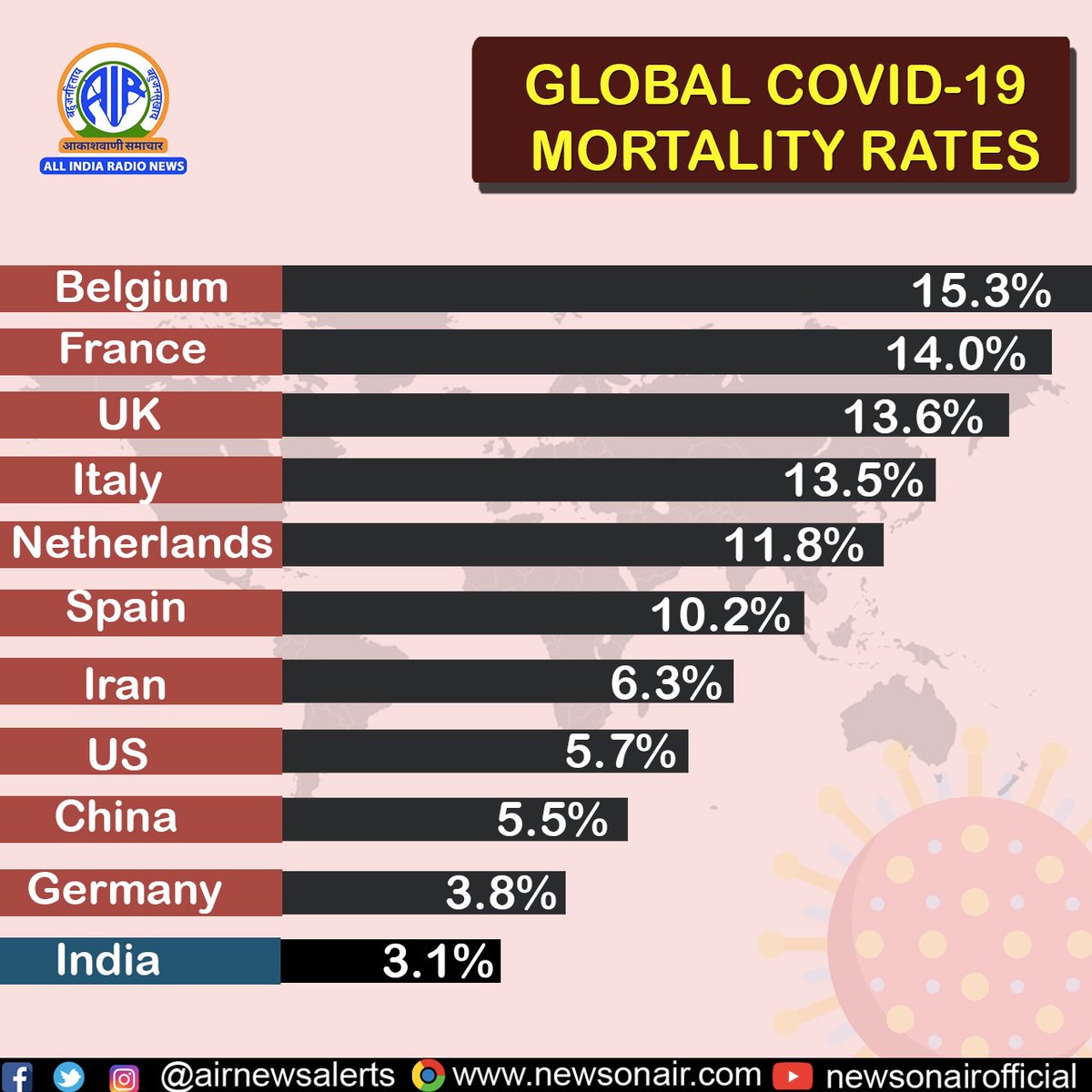 DrJitendraSingh's tweet photo. India's record distinctly better compared to all other countries.
Mortality rate of #COVID19 patients in India is 3.1 per cent. https://t.co/c7M0nLfrr2