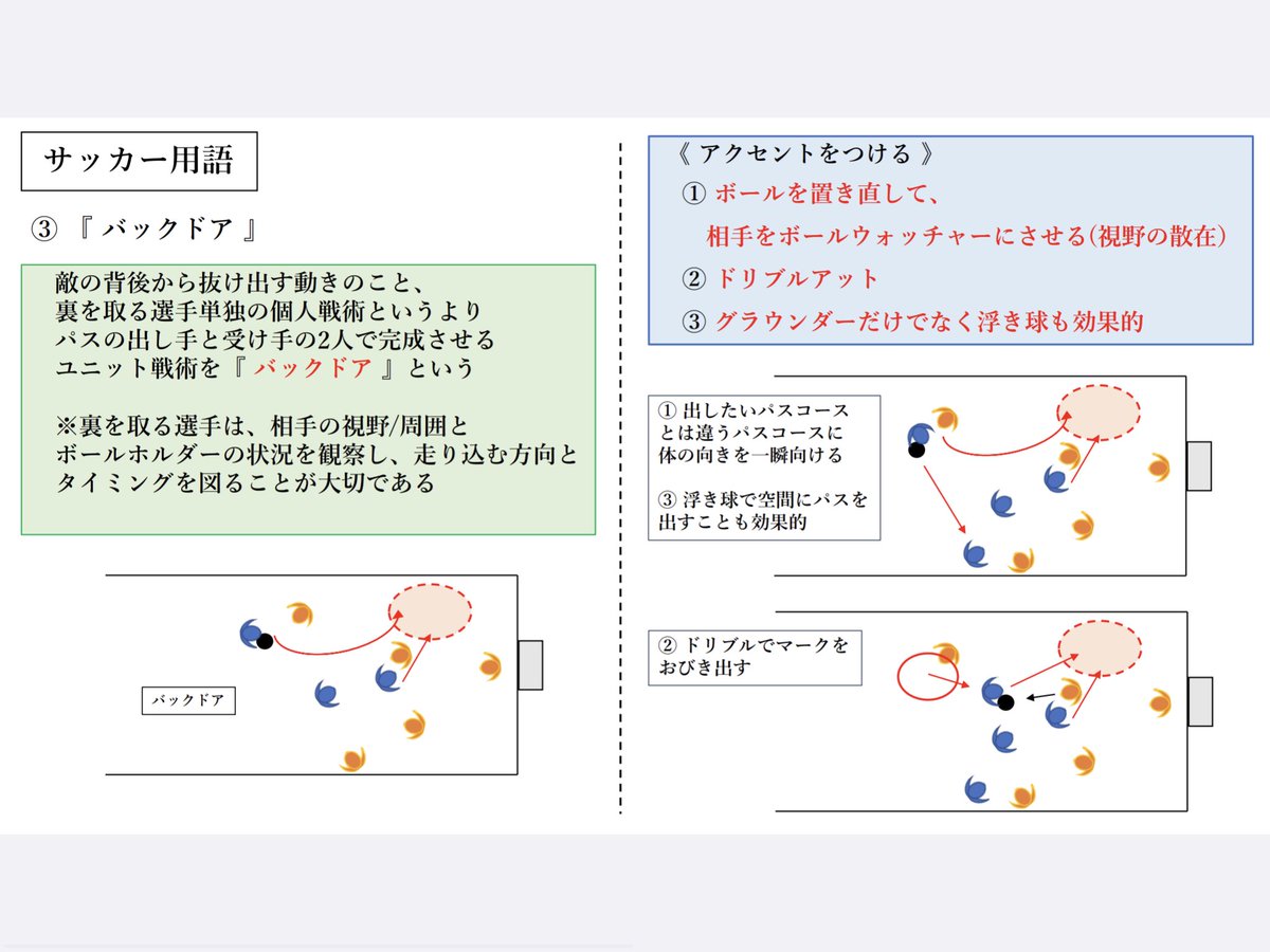 立花学園サッカー部 Tgsc 挑越 サッカー用語 バックドア です 感覚的にプレーする事も大切です サッカーは チームスポーツで タイミングを合わせる事も大事です 理解しながら プレーする事で動き出しが見えるようになるかも 誰