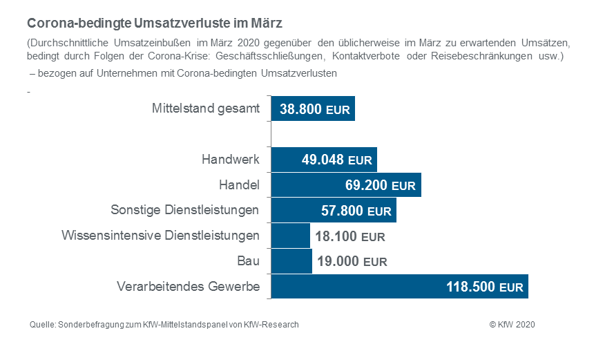 🆕 Aktuelles zur #Coronakrise: #Lockdown trifft Unternehmen mit Wucht. #Mittelstand büßt im März mindestens 75 Mrd. EUR ein! <a href="/dpa/">dpa</a> berichtet.

(Repräsentative Sonderbefragung <a href="/KfW/">KfW Bankengruppe</a>-Mittelstandspanel)

▶️ Hier geht es zur vollständigen Studie: kfw.de/KfW-Konzern/Ne…
