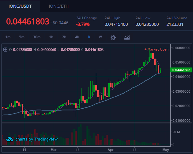 IONChain's tweet photo. Is it the time to buy at the bottom? #ionc #cryptocurrency #blockchain #ionchain https://t.co/o2pPWNVLEj