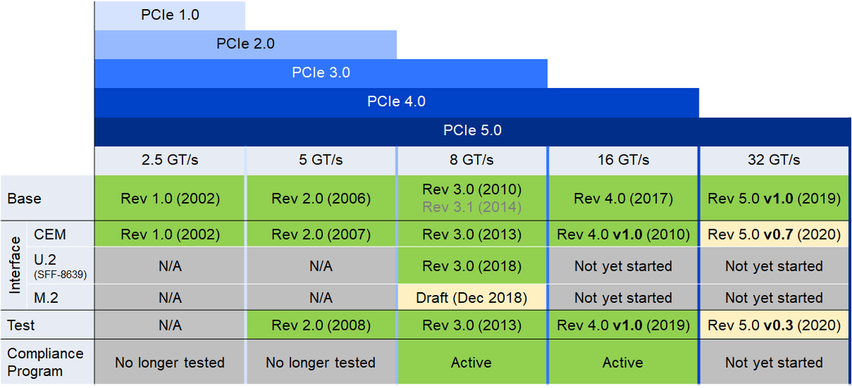 LeCroyEurope's tweet photo. You may be wondering where we are in the roll out of #PCI Express test specifications and active #testing. Find answers and useful information in #Teledyne #LeCroy's latest blog post: https://t.co/HQSFYxEFvA
#PCIe #QualiPHY https://t.co/P1iSG8r3WE