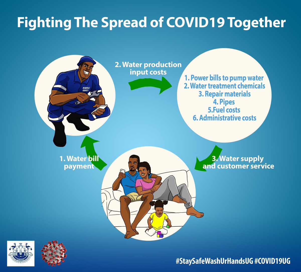 nwscug's tweet photo. *Because of you our esteemed customers*, we have maintained the same level of service during the COVID19 pandemic. @NWSCMD
@NWSCKampalaGM
#StaySafeWashUrHandsUG https://t.co/BdmbCJio2x
