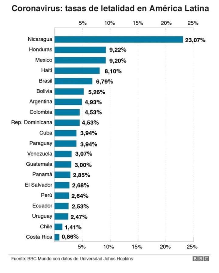 LaTrincheraNic's tweet photo. #Coronavirus: #Nicaragua encabeza la tabla de los países de AL con la tasa de letalidad más alta de Covid19 con el 23.07%. La BBC es la autora del informe. Esta posición es el resultado de los 13 casos declarados por el gobierno y 3 fallecidos desde el pasado 21 de marzo. https://t.co/MRXJKKO9Iq