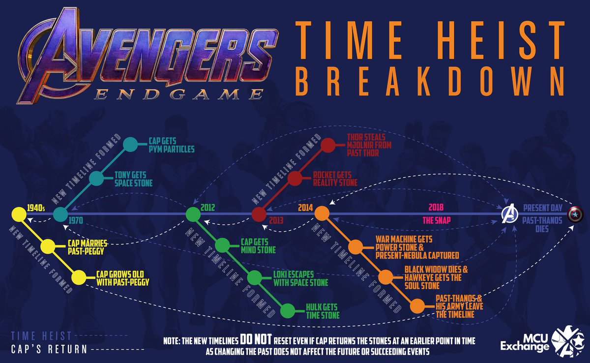MCUExchange's tweet photo. A detailed breakdown of the Time Heist. #AvengersAssemble #QuarantineWatchParty https://t.co/5xEH4QZspY