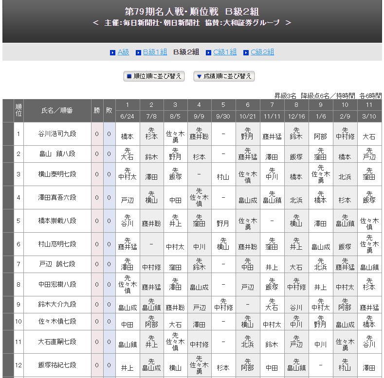 40CH.NETメインメニュー第79期 順位戦 組み合わせ発表 投稿ナビゲーション 最近の投稿RSS/FEEDアーカイブカテゴリブログ統計情報メタ情報