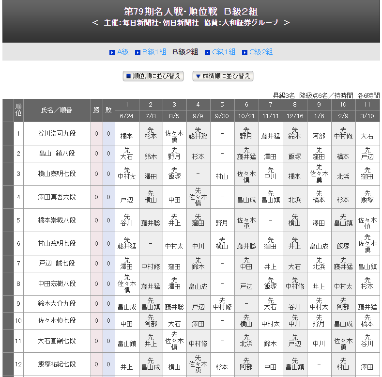 第 79 期 順位 戦