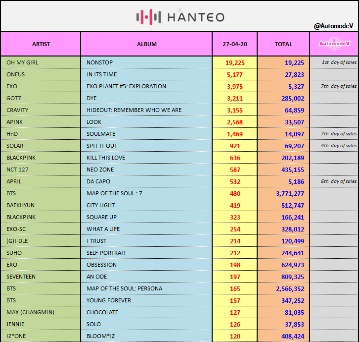 AutomodeV's tweet photo. [#HANTEO 27-04-2020]
1.#OHMYGIRL :-> #NONSTOP 
2.#ONEUS :-> #INITSTIME
3.#EXO :-> #EXOPLANET_EXPLORATION
4.#GOT7 :-> #GOT7_DYE 
5.#CRAVITY :-> #HIDEOUT 
6.#APINK :-> #LOOK
7.#HnD :-> #SOULMATE 
8.#SOLAR :-> #SPIT_IT_OUT 
9.#BLACKPINK :-> #KILLTHISLOVE 
10.#NCT127 :-> #NEOZONE https://t.co/O2RY4bBmJH