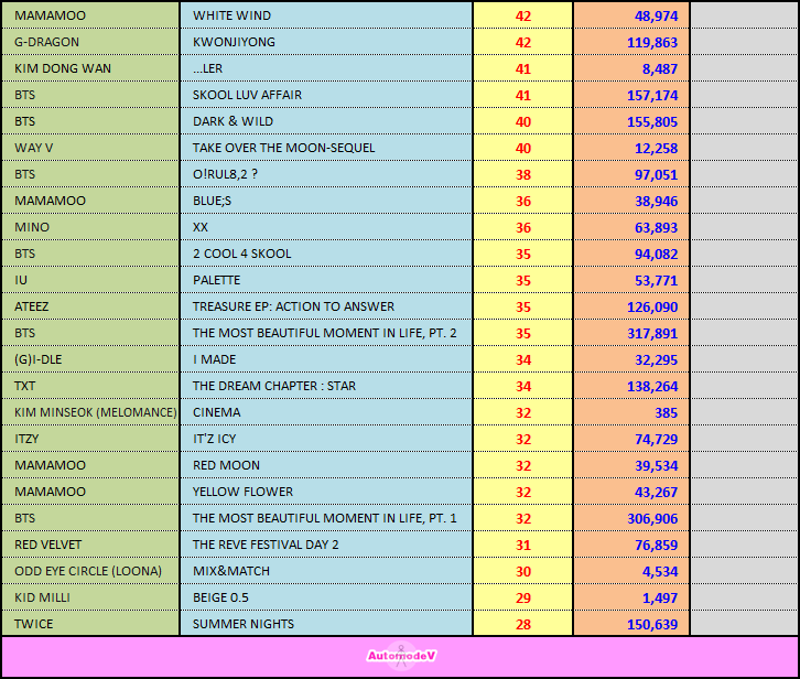 AutomodeV's tweet photo. [#HANTEO 27-04-2020]
1.#OHMYGIRL :-> #NONSTOP 
2.#ONEUS :-> #INITSTIME
3.#EXO :-> #EXOPLANET_EXPLORATION
4.#GOT7 :-> #GOT7_DYE 
5.#CRAVITY :-> #HIDEOUT 
6.#APINK :-> #LOOK
7.#HnD :-> #SOULMATE 
8.#SOLAR :-> #SPIT_IT_OUT 
9.#BLACKPINK :-> #KILLTHISLOVE 
10.#NCT127 :-> #NEOZONE https://t.co/O2RY4bBmJH