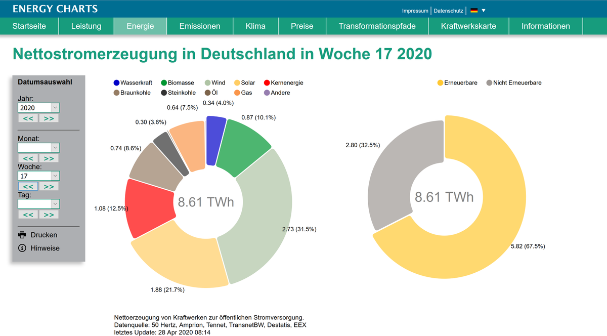 energy_charts_d's tweet photo. Öffentliche Nettostromerzeugung in Deutschland in Woche 17 vom 20.04. bis 26.04.2020:
5,82 TWh Erneuerbare Energien
2,80 TWh nicht Erneuerbare Energien
67,5% Anteil Erneuerbare Energien
https://t.co/o8HaLTEVbb https://t.co/qHwbZaLLyO