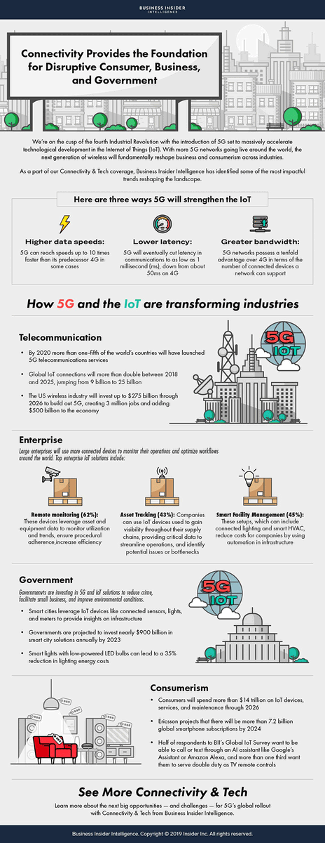 neucogroup's tweet photo. How 5G and the IoT will transform telecoms, enterprise, government, and consumer tech (infographic) https://t.co/qKQSpk6eZY #neuco #IoT #connected https://t.co/EsZQh6rfn1