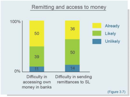 TalkEcon_IPS's tweet photo. 3/ Wage concerns translate into anxieties about #remitting money to #LKA. 14% of the sample had already experienced difficulty in remitting money, while another 50% feared that they would experience difficulties in remitting money in future
#COVID19SL #migrantworkers #remittances https://t.co/0YrWVnpO7Y