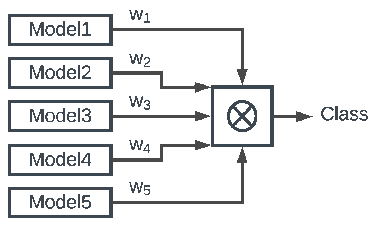 Algorithms_MDPI's tweet image. [Article] Ensemble Deep Learning for Multilabel Binary Classification of User-Generated Content

mdpi.com/1999-4893/13/4…

#ensemblelearning
#sentimentanalysis 
#multilabelclassification 
#deepneuralnetworks 
#pureemotion 
#Semeval2018Task1
#toxiccommentclassification