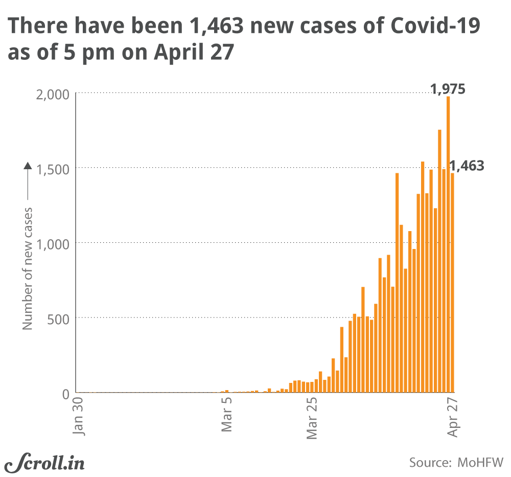 For context, when India went into a stringent lockdown it had only 500 cases and 10 deaths. It now has nearly 30,000 new cases and 934 deaths, and though there are positive signs from many states flattening the curve, the peak is still hard to predict.  https://scroll.in/latest/960405/covid-19-cases-in-delhi-cross-3000-us-records-1303-deaths-in-24-hours
