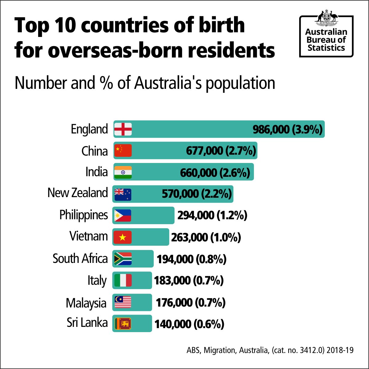 تويتر \ Australian Bureau of Statistics على تويتر: "Check out the top 10 countries of birth for who have migrated to Australia. Those born in England were the largest group, with